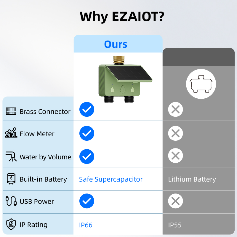 WiFi Water Timer 2 Zone Solar  - Smart Garden Watering review and price